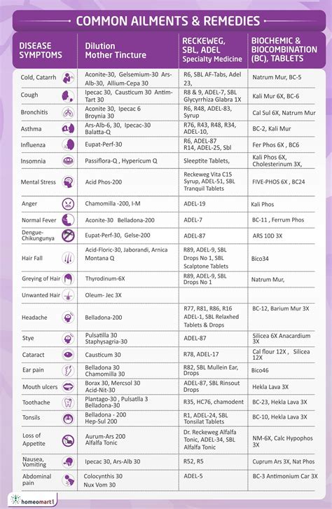 Matching up the symptom profile with an appropriate remedy profile means relief is close at hand. . Homeopathic medicine list with symptoms